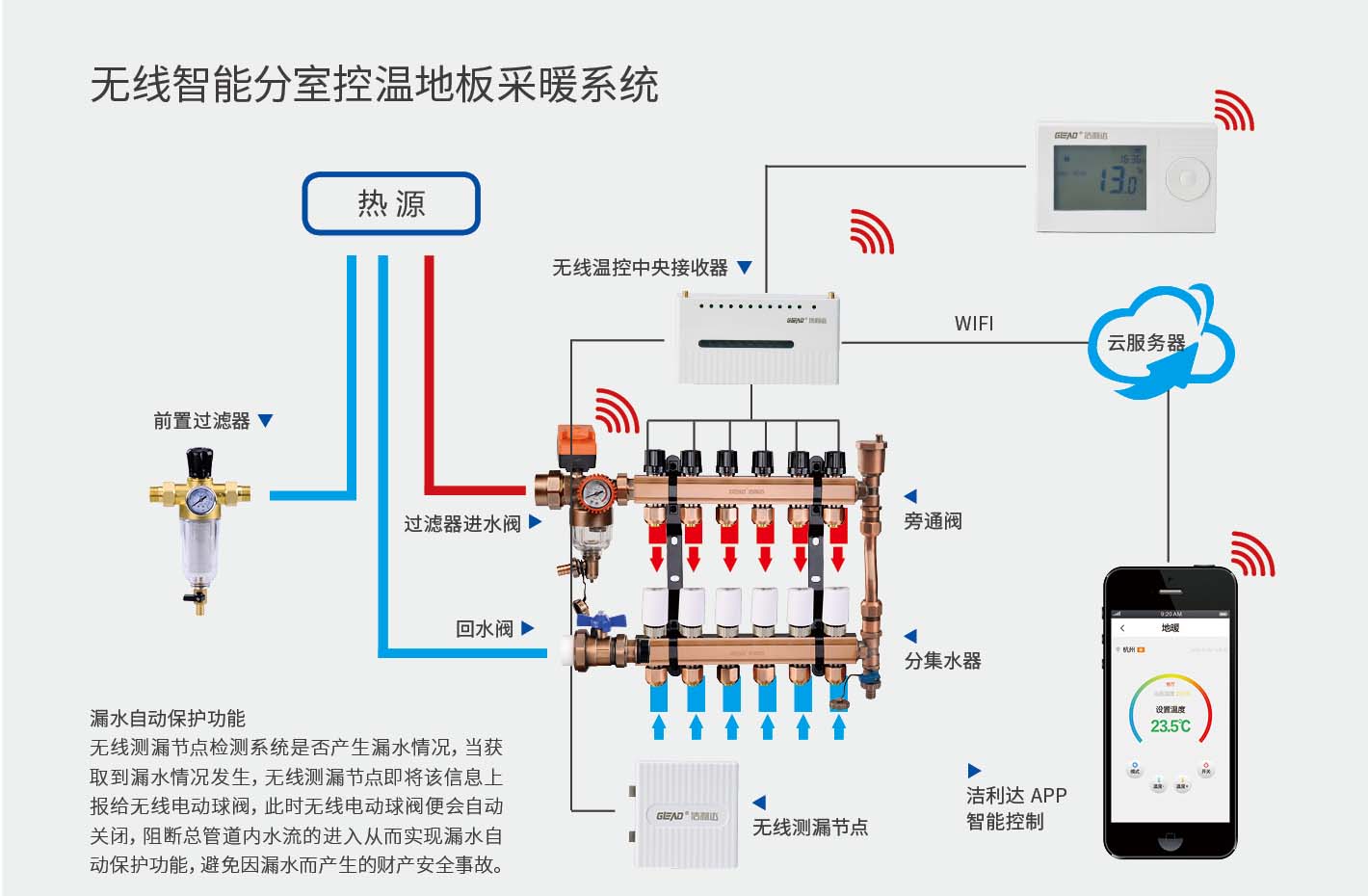 無線智能分室控溫地板采暖系統(tǒng)